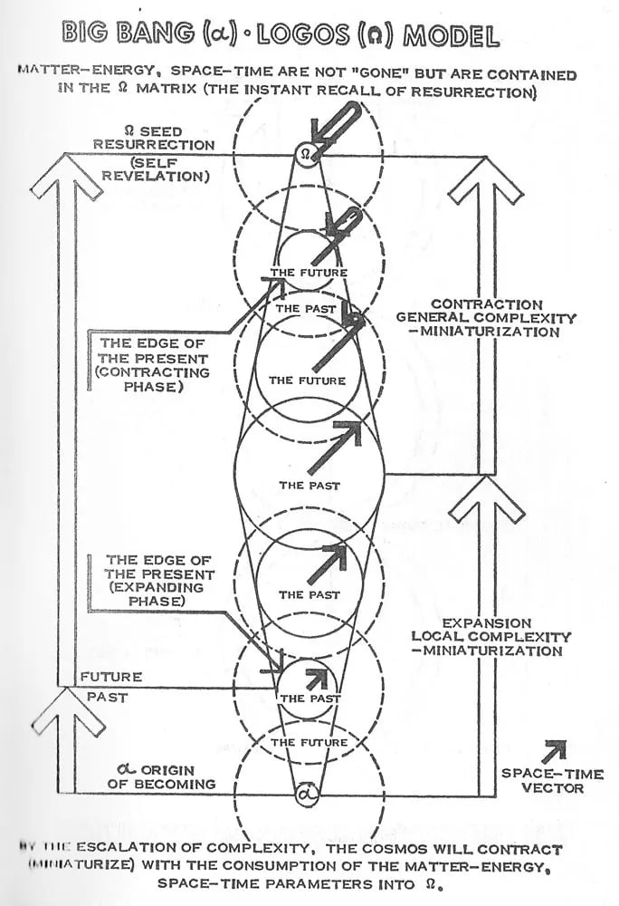 Primary-source diagram from Paolo Soleri's The Omega Seed labelled 'BIG BANG (α) · LOGOS (Ω) MODEL'. A vertical column of nested dashed circles, each split into 'THE PAST' and 'THE FUTURE' lobes, runs from the α origin of becoming at the bottom to the Ω seed resurrection at the top. Arrows mark the space-time vector. Outer arrows on the left and right indicate an expansion phase below 'THE EDGE OF THE PRESENT (EXPANDING PHASE)' and a contraction phase above 'THE EDGE OF THE PRESENT (CONTRACTING PHASE)'. Captions read: 'MATTER-ENERGY, SPACE-TIME ARE NOT “GONE” BUT ARE CONTAINED IN THE Ω MATRIX (THE INSTANT RECALL OF RESURRECTION)' and 'BY THE ESCALATION OF COMPLEXITY, THE COSMOS WILL CONTRACT (MINIATURIZE) WITH THE CONSUMPTION OF THE MATTER-ENERGY, SPACE-TIME PARAMETERS INTO Ω.'